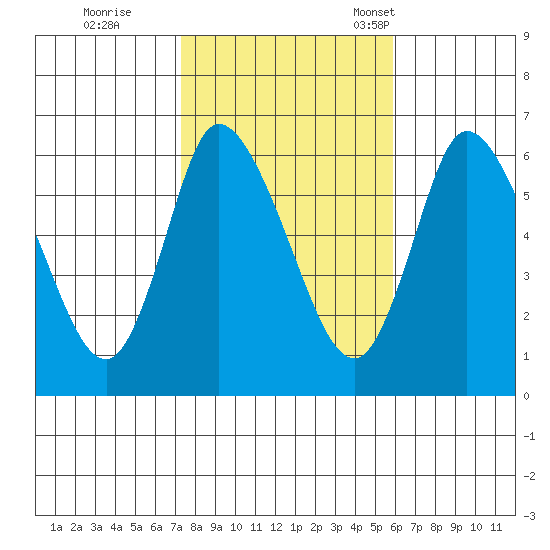 Long Hill tide chart for Sunday, October 27, 2024