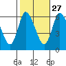 Long Hill tide chart for Sunday, October 27, 2024