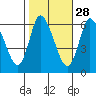 Long Hill tide chart for Monday, October 28, 2024