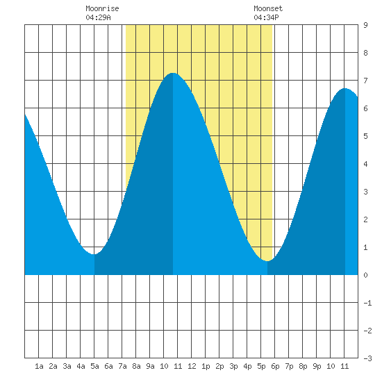 Long Hill tide chart for Tuesday, October 29, 2024