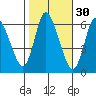 Long Hill tide chart for Wednesday, October 30, 2024