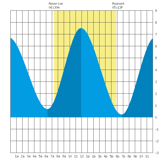 Long Hill tide chart for Thursday, October 31, 2024