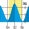 Long Hill tide chart for Thursday, October 31, 2024