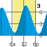 Long Hill tide chart for Thursday, October 3, 2024