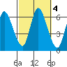 Long Hill tide chart for Friday, October 4, 2024