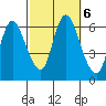 Long Hill tide chart for Sunday, October 6, 2024