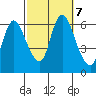 Long Hill tide chart for Monday, October 7, 2024