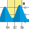 Long Hill tide chart for Tuesday, October 8, 2024