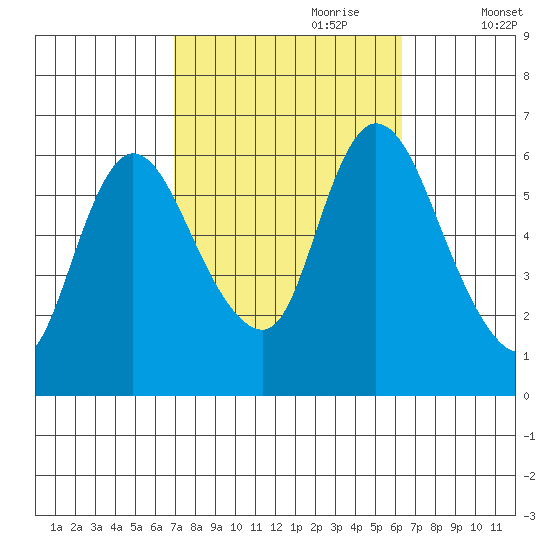 Long Hill tide chart for Wednesday, October 9, 2024