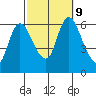 Long Hill tide chart for Wednesday, October 9, 2024