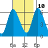 Long Hill tide chart for Sunday, November 10, 2024