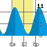 Long Hill tide chart for Monday, November 11, 2024