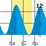Long Hill tide chart for Tuesday, November 12, 2024