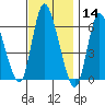 Long Hill tide chart for Thursday, November 14, 2024