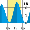 Long Hill tide chart for Monday, November 18, 2024