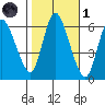Long Hill tide chart for Friday, November 1, 2024