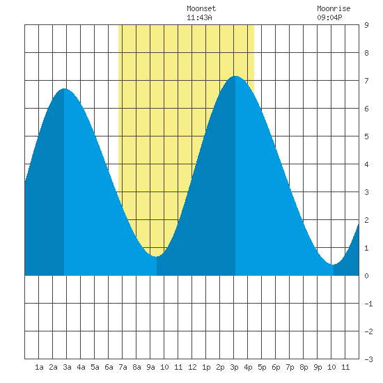 Long Hill tide chart for Wednesday, November 20, 2024