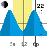 Long Hill tide chart for Friday, November 22, 2024