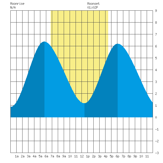 Long Hill tide chart for Saturday, November 23, 2024