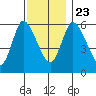 Long Hill tide chart for Saturday, November 23, 2024