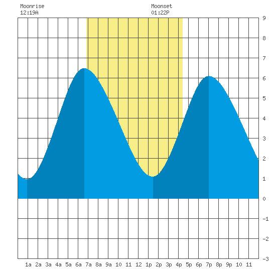 Long Hill tide chart for Sunday, November 24, 2024