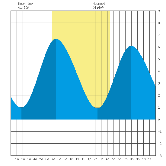 Long Hill tide chart for Monday, November 25, 2024