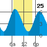 Long Hill tide chart for Monday, November 25, 2024