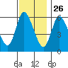 Long Hill tide chart for Tuesday, November 26, 2024
