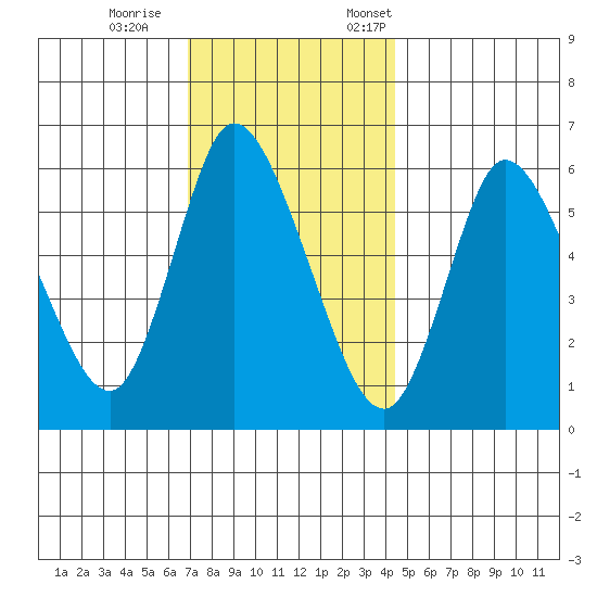 Long Hill tide chart for Wednesday, November 27, 2024