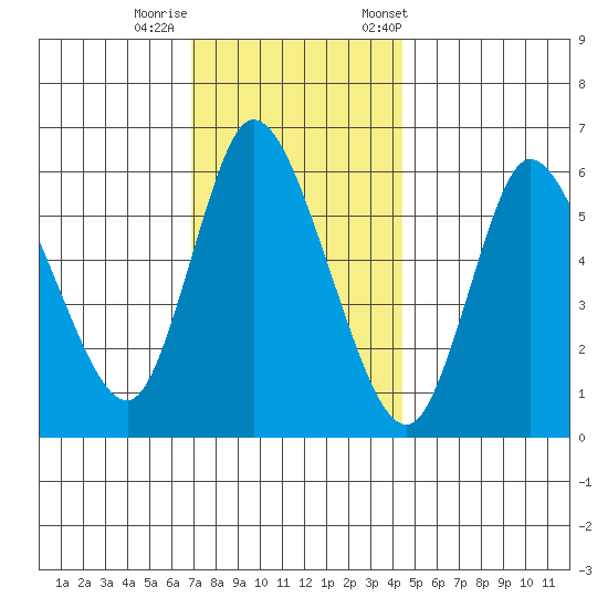 Long Hill tide chart for Thursday, November 28, 2024
