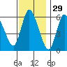 Long Hill tide chart for Friday, November 29, 2024