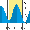 Long Hill tide chart for Saturday, November 2, 2024