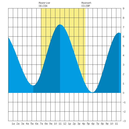 Long Hill tide chart for Saturday, November 30, 2024