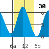 Long Hill tide chart for Saturday, November 30, 2024
