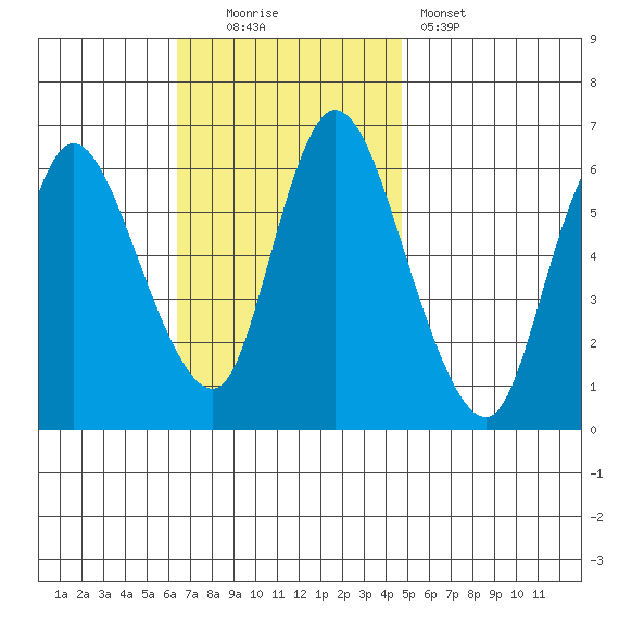 Long Hill tide chart for Sunday, November 3, 2024
