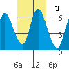 Long Hill tide chart for Sunday, November 3, 2024