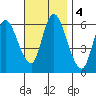 Long Hill tide chart for Monday, November 4, 2024