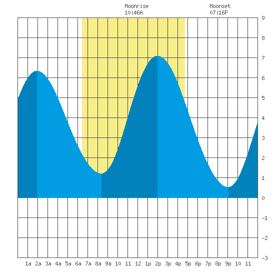 Long Hill tide chart for Tuesday, November 5, 2024
