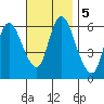 Long Hill tide chart for Tuesday, November 5, 2024
