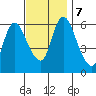 Long Hill tide chart for Thursday, November 7, 2024
