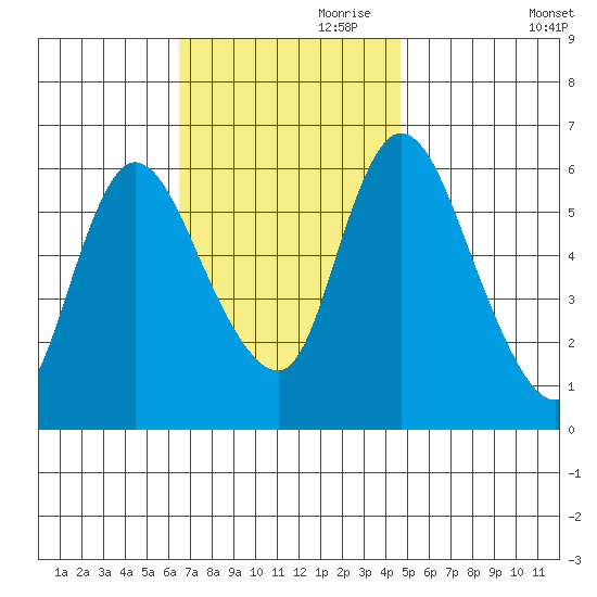 Long Hill tide chart for Friday, November 8, 2024