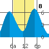 Long Hill tide chart for Friday, November 8, 2024