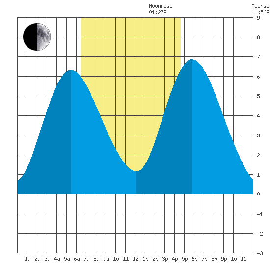 Long Hill tide chart for Saturday, November 9, 2024
