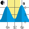 Long Hill tide chart for Saturday, November 9, 2024