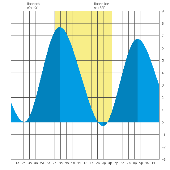 Long Hill tide chart for Wednesday, December 11, 2024