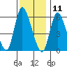 Long Hill tide chart for Wednesday, December 11, 2024