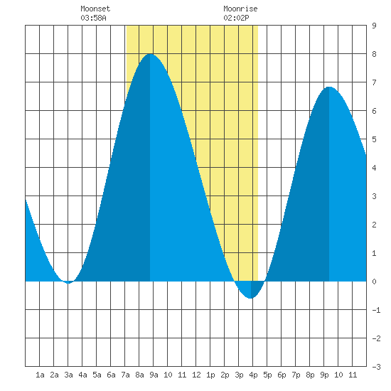 Long Hill tide chart for Thursday, December 12, 2024