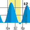 Long Hill tide chart for Thursday, December 12, 2024