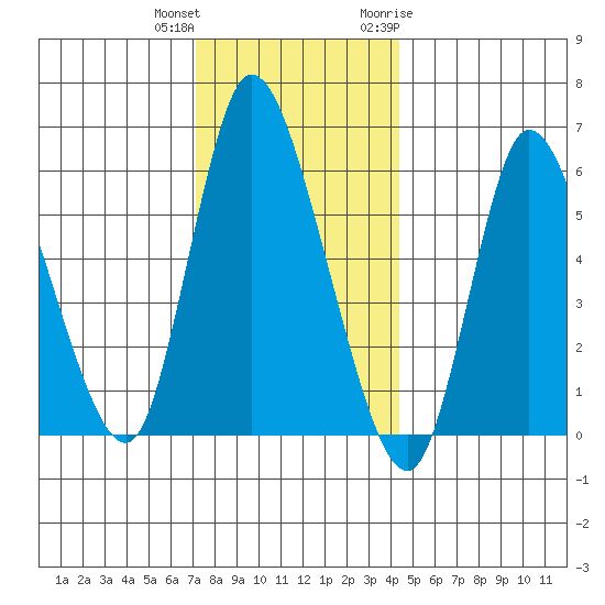 Long Hill tide chart for Friday, December 13, 2024