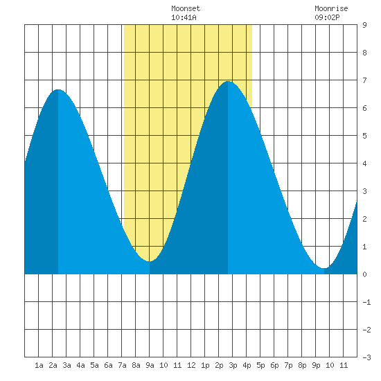 Long Hill tide chart for Thursday, December 19, 2024